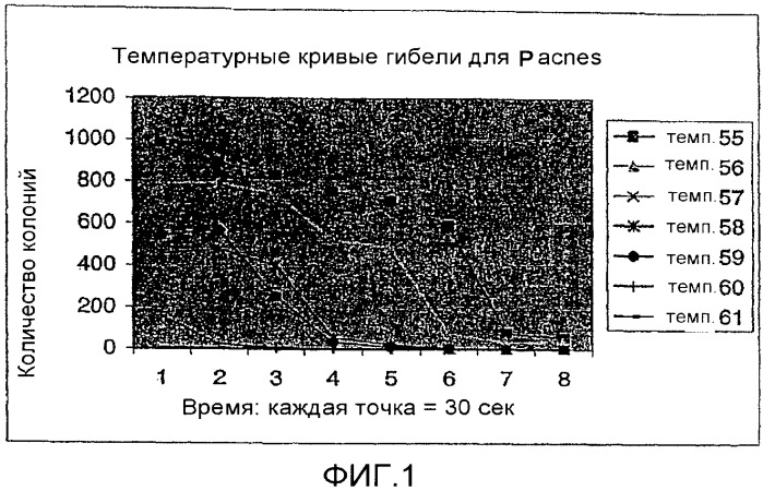Способы и устройства для лечения поражений кожи (патент 2368347)