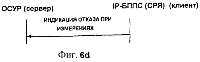 Распределение каналов для системы связи (патент 2260923)