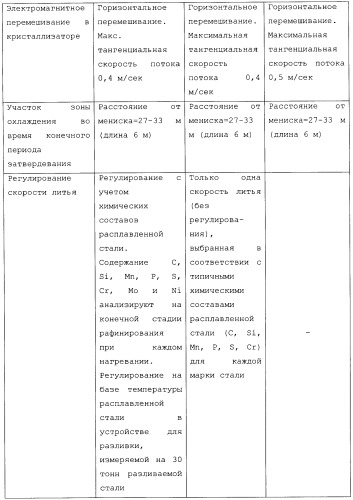Способ непрерывного литья заготовки с небольшим поперечным сечением (патент 2433885)