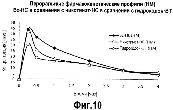 Конъюгаты гидрокодона с бензойной кислотой, производными бензойной кислоты и гетероарилкарбоновой кислотой, пролекарства, способы их получения и их применение (патент 2505541)