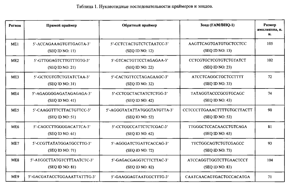 Способ получения днк-праймеров и зондов для малоинвазивной пренатальной пцр-диагностики трисомии 21-й хромосомы у плода по крови беременной женщины и диагностический набор для ее осуществления (патент 2602366)