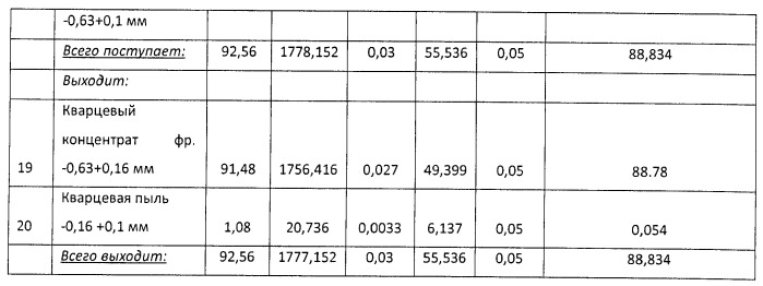 Способ сухого обогащения кварцевых песков (патент 2486969)