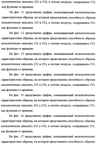 Наномерные золотые катализаторы, активаторы, твердые носители и соответствующие методики, применяемые для изготовления таких каталитических систем, особенно при осаждении золота на твердый носитель с использованием конденсации из паровой фазы (патент 2359754)