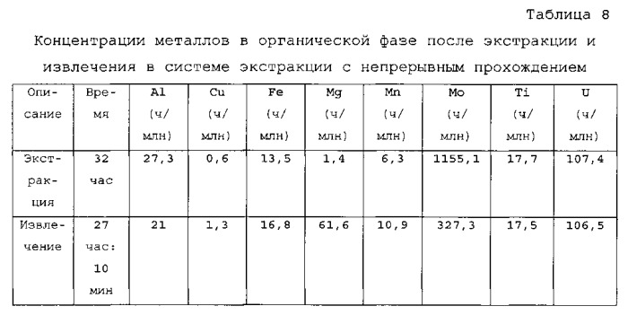 Способ извлечения молибдена из водных кислотных растворов (патент 2563065)