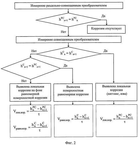 Способ определения скорости коррозии металлических сооружений и устройство для его реализации (патент 2536779)