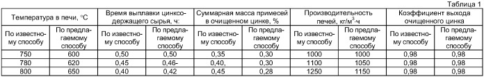 Способ очистки цинкосодержащего сырья от оксидов примесных металлов, примесных металлов и печь для осуществления способа (патент 2389809)