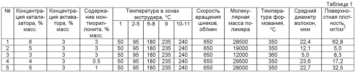 Способ получения нетканого нанокомпозиционного материала на основе полиамида-6 (патент 2533553)