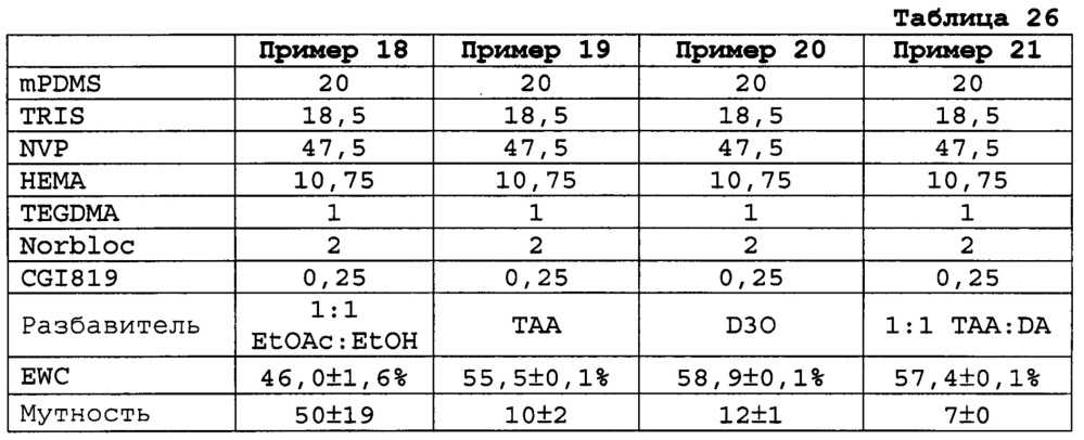 Ионные силиконовые гидрогели (патент 2628073)