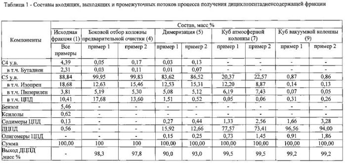 Способ получения дициклопентадиенсодержащей фракции из с5 фракции пиролиза (патент 2581061)