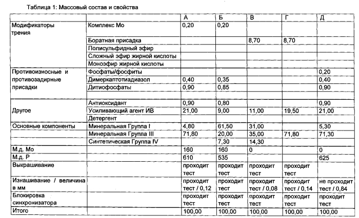 Смазочные композиции для трансмиссий автомобилей (патент 2564673)