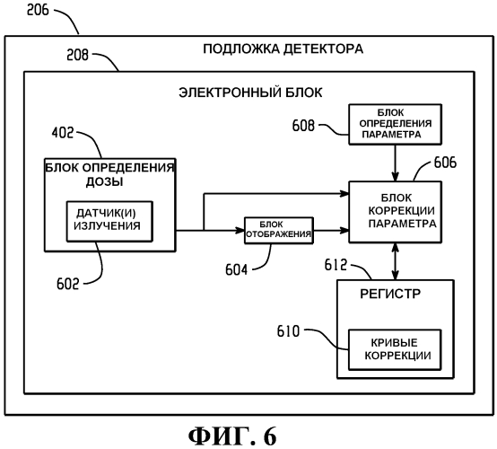 Компенсация параметров детекторного элемента построения изображения на основе дозы излучения (патент 2566539)