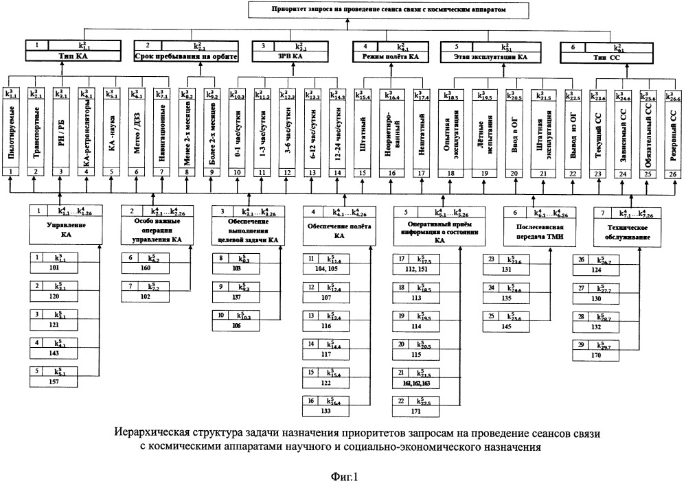 Способ назначения приоритетов запросам на проведение сеансов связи с космическими аппаратами научного и социально-экономического назначения (патент 2659773)