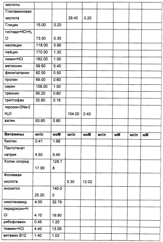 Получение рекомбинантного белка pфно-lg (патент 2458988)