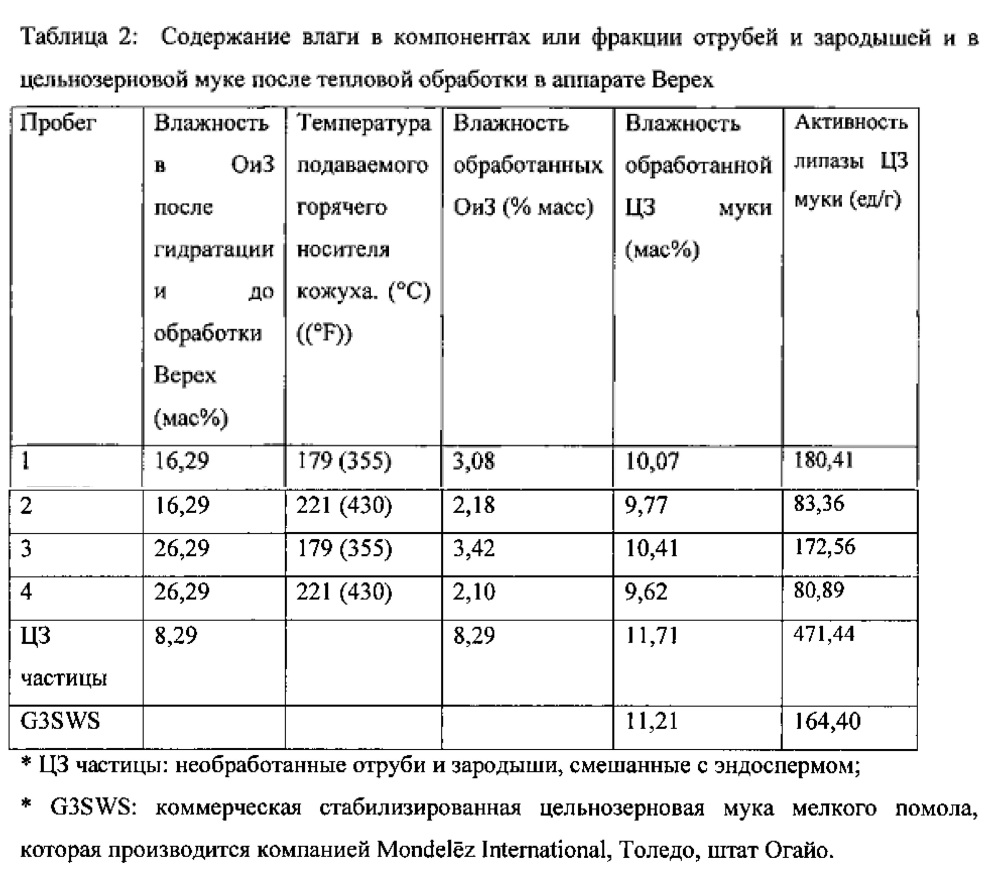 Улучшение вкуса и текстуры изделий из отрубей и зародышей (патент 2619304)