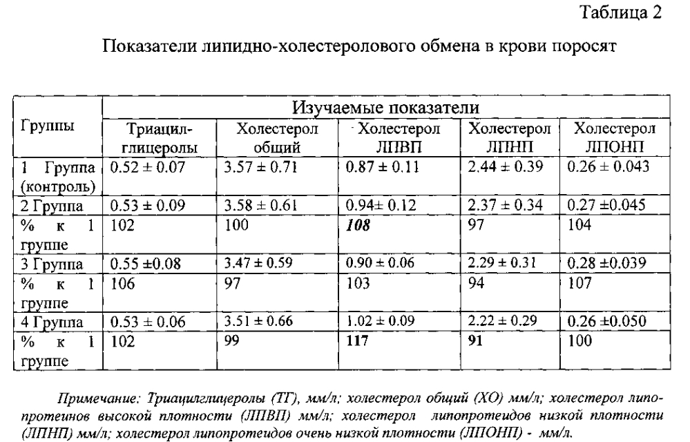 Способ предотвращения стрессовых реакций в организме животных (патент 2598340)