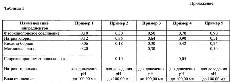 Состав и способ получения глазных капель (патент 2595837)