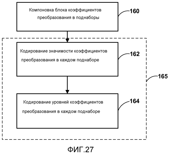 Кодирование коэффициентов преобразования для кодирования видео (патент 2571509)