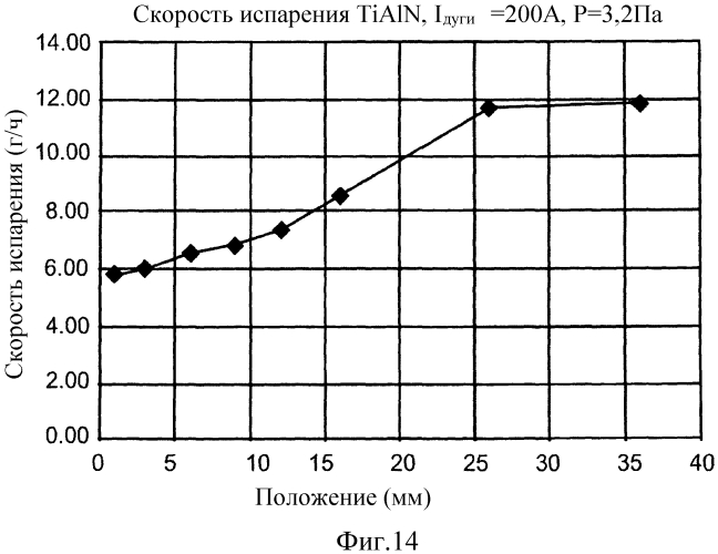 Модифицируемая конфигурация магнитов для электродуговых испарителей (патент 2550502)