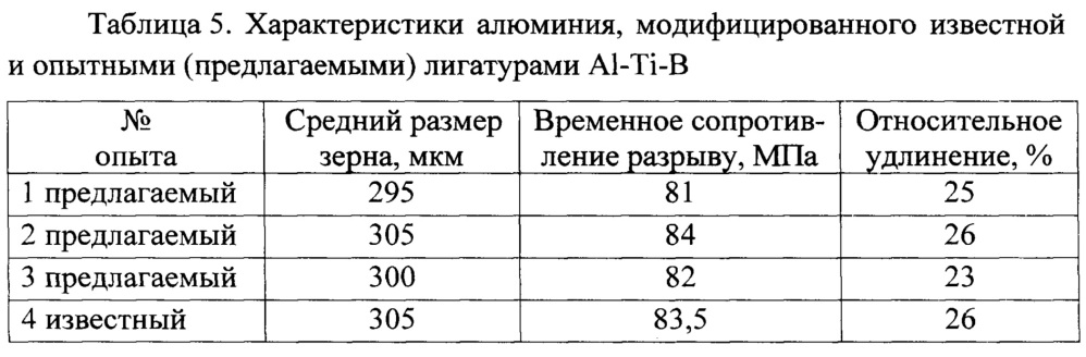 Лигатура алюминий-титан-бор (патент 2644221)