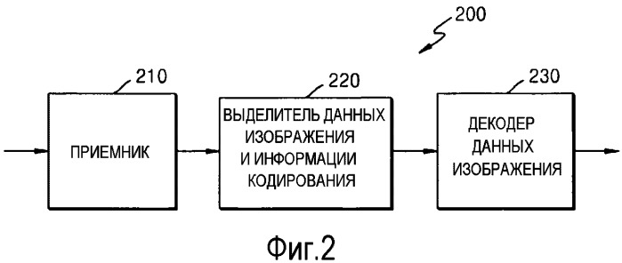 Способ и устройство для кодирования видео и способ и устройство для декодирования видео, основанные на иерархической структуре блока кодирования (патент 2559757)