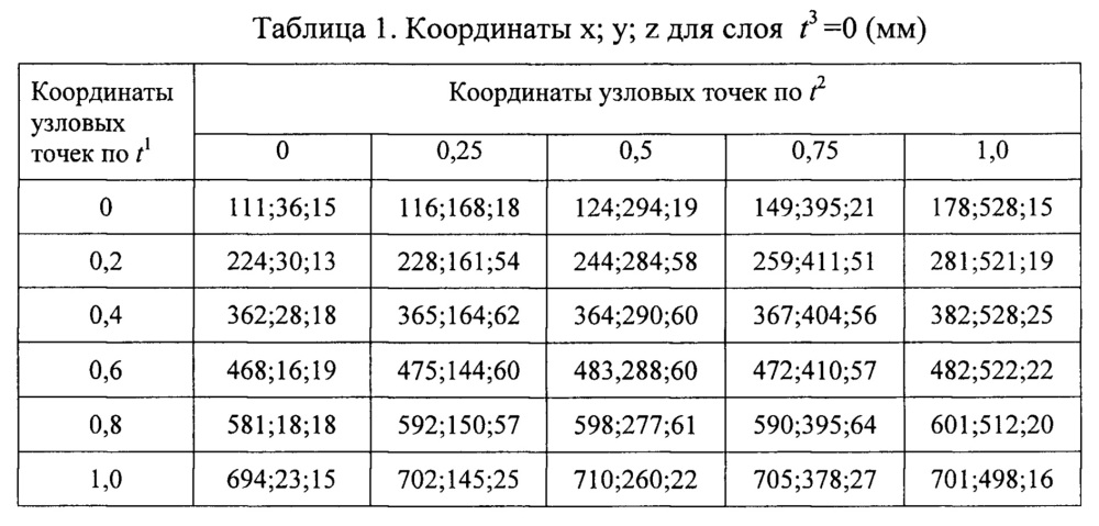 Экспериментальный способ параметризации трехмерных тел сложной геометрии (патент 2665499)