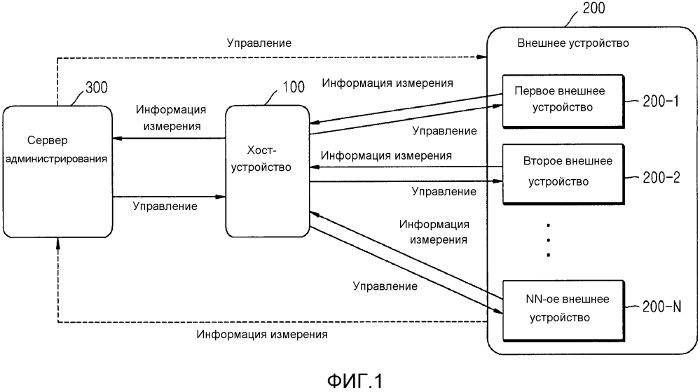 Управление внешними устройствами