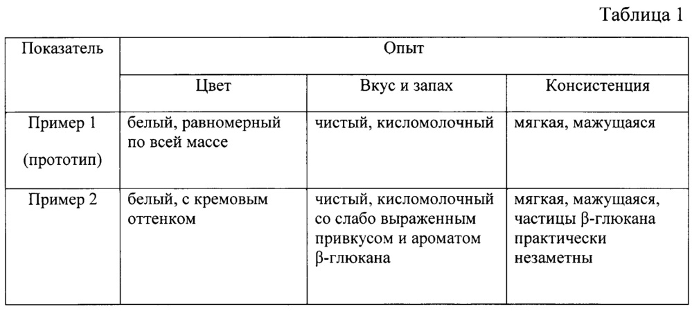 Способ производства творога, обогащенного бета-глюканом (патент 2645253)