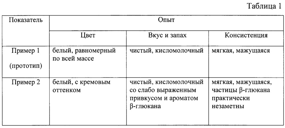 Способ производства творога, обогащенного бета-глюканом (патент 2645253)