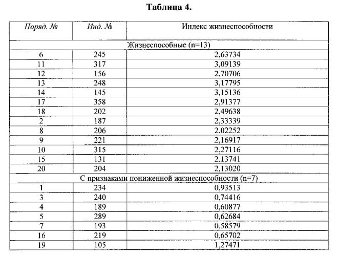 Способ определения жизнеспособности новорожденных поросят (патент 2555550)