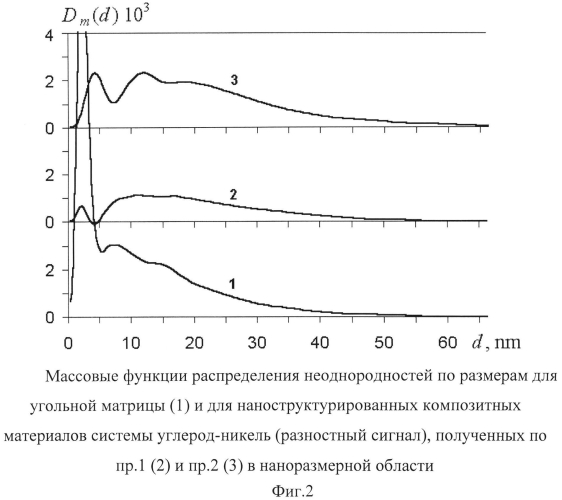 Способ получения композитного материала системы углерод-никель (патент 2570672)