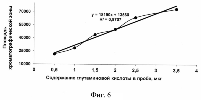 Способ идентификации и количественного определения глутаминовой кислоты (патент 2581727)