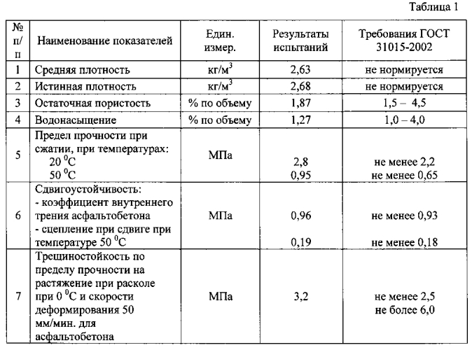 Способ получения и состав активированного армированного минерального порошка (патент 2568620)