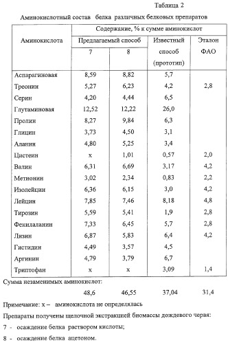 Способ получения белка (патент 2283000)