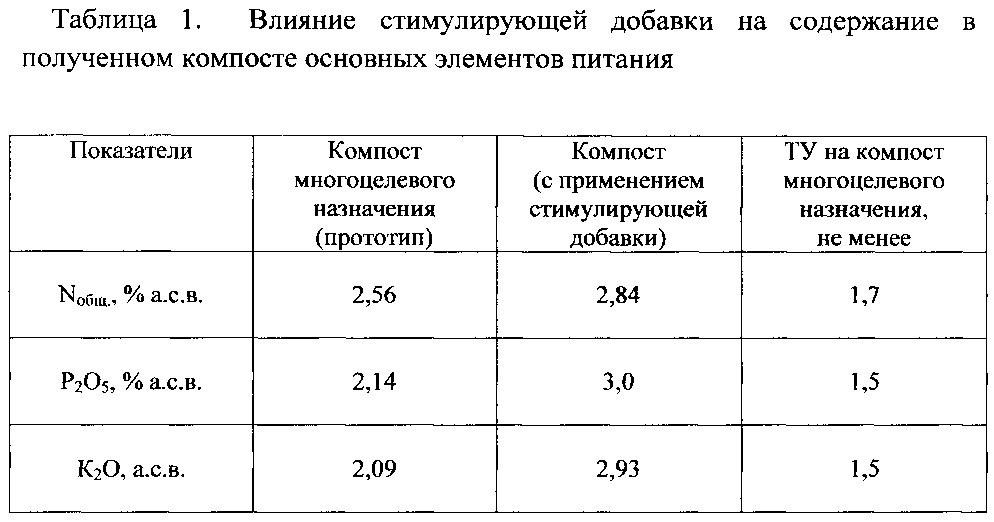 Способ приготовления компоста (патент 2598041)