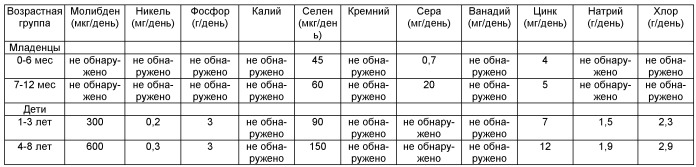 Пищевой рацион, подходящий для питания детей (патент 2445795)