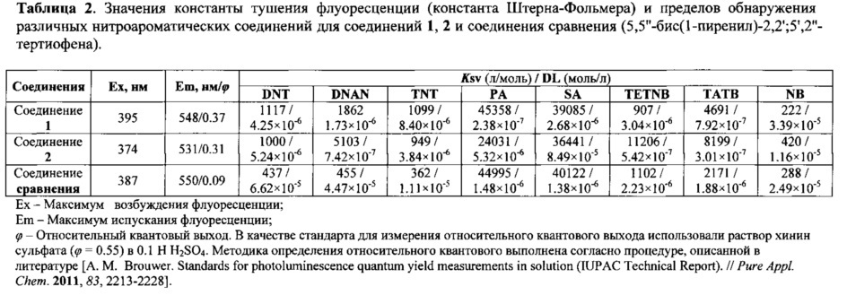 Применение 4-(5-r-тиофен-2-ил)пиримидина в качестве мономолекулярного оптического сенсора для обнаружения нитроароматических соединений (патент 2616296)