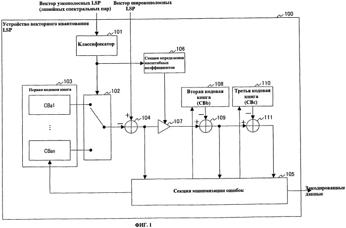 Векторный квантователь, инверсный векторный квантователь и способы (патент 2469421)
