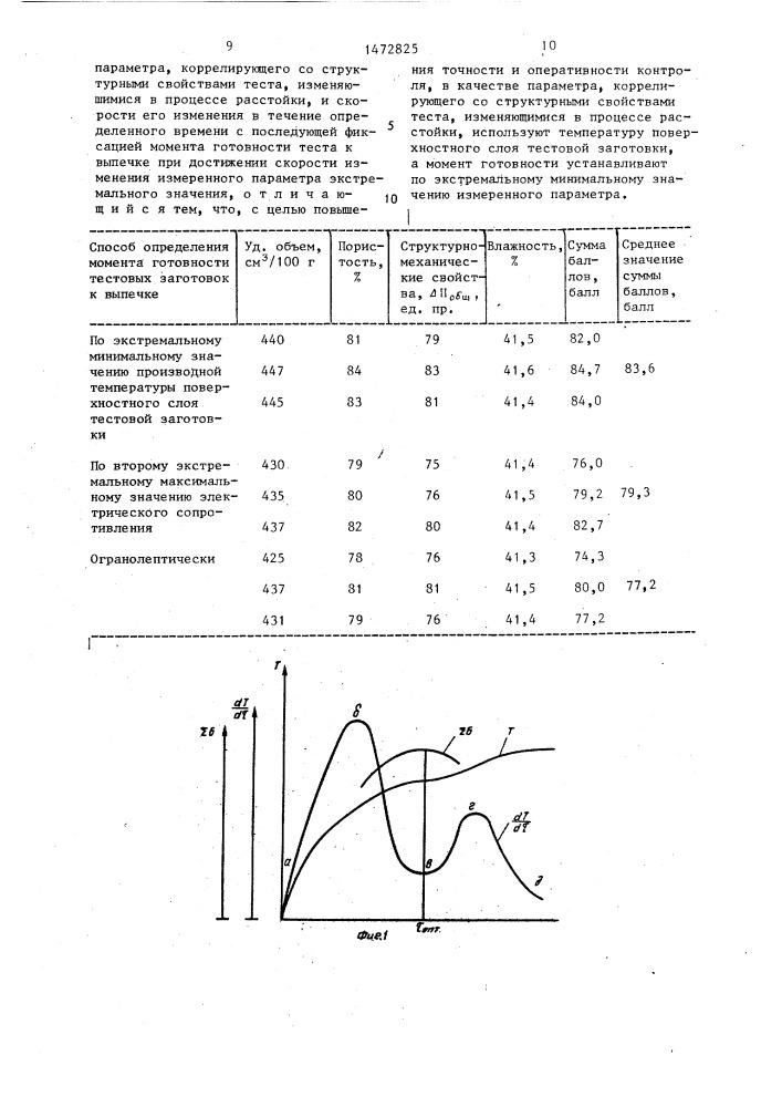 Способ контроля процесса брожения теста (патент 1472825)