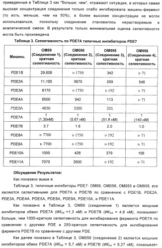 Использование ингибиторов pde7 для лечения нарушений движения (патент 2449790)