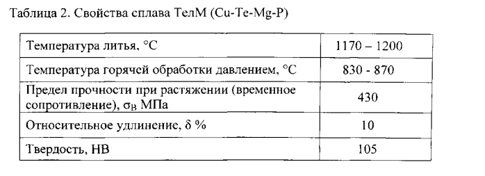 Медный сплав, легированный теллуром телм, для коллекторов электрических машин (патент 2587108)