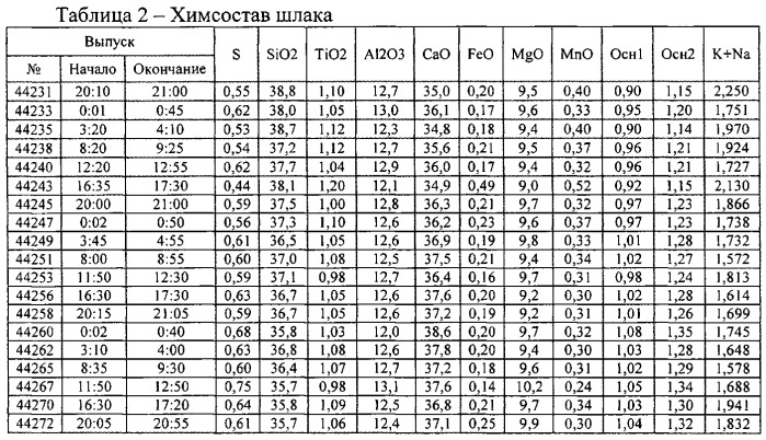 Способ доменной плавки щелочесодержащих материалов (патент 2533239)