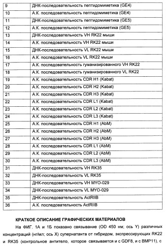 Антитела к gdf8 и их применения (патент 2447084)