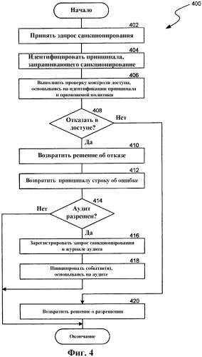 Интегрированное санкционирование доступа (патент 2405198)