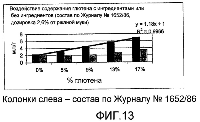 Композиция теста, содержащая ржаную муку, глютен и, возможно, усилитель глютена, инкапсулированный подкислитель или эмульгатор, и выпеченные продукты, полученные из указанной композиции теста (патент 2467572)