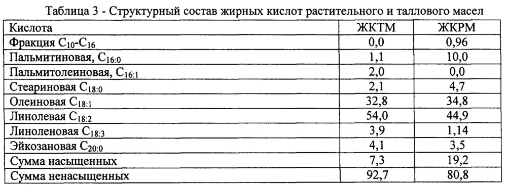 Противоизносная присадка к ультрамалосернистому топливу (патент 2641736)