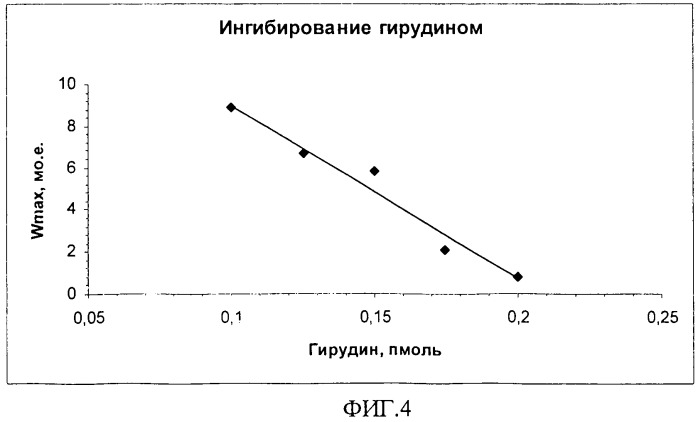 Способ определения активности тромбина (патент 2429488)