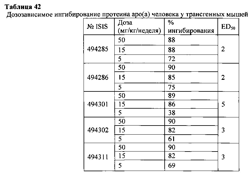 Способы и композиции для модулирования экспрессии аполипопротеина (а) (патент 2624028)