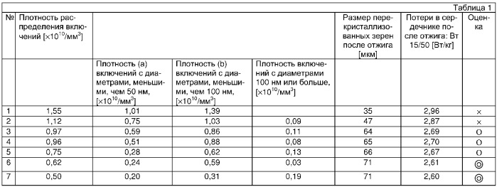 Лист из неориентированной электротехнической стали, превосходный по потерям в сердечнике, и способ его изготовления (патент 2311479)