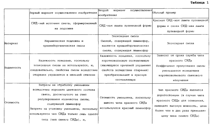 Светоизлучающее устройство, источник света на основе сида (светоизлучающего диода) для растениеводства и промышленное предприятие по выращиванию растений (патент 2580325)