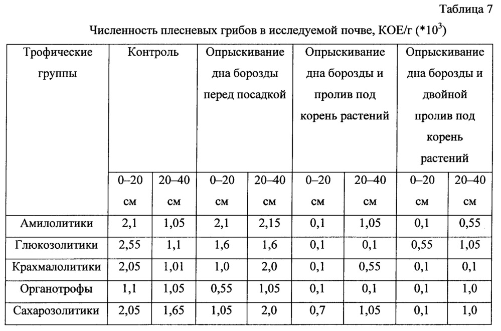 Средство для повышения урожайности и защиты растений семейства пасленовых от фитопатогенных грибов (патент 2655848)